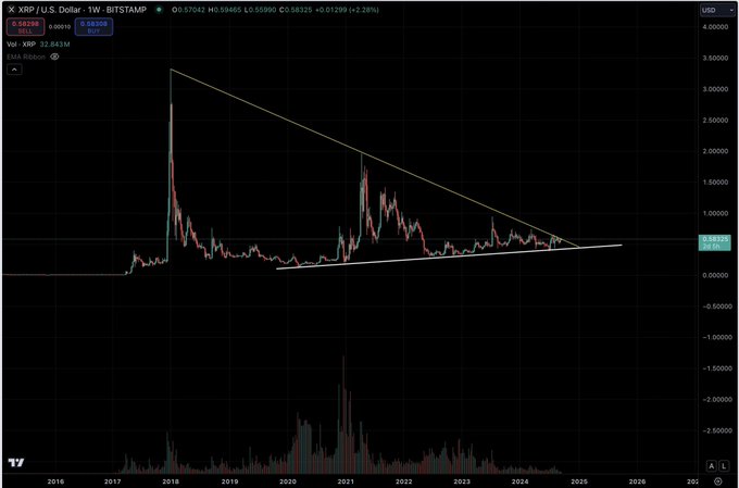 XRP 1W Chart Armando Pantoja