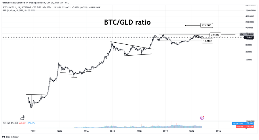 Bitcoin to Gold Ratio Peter Brandt