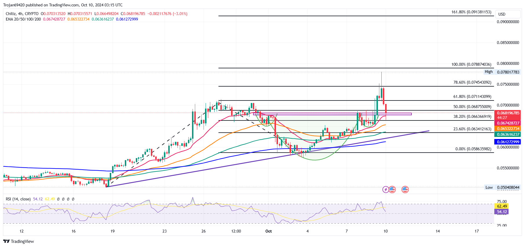 CRYPTO:CHZUSD Chart Image by Trojan69420