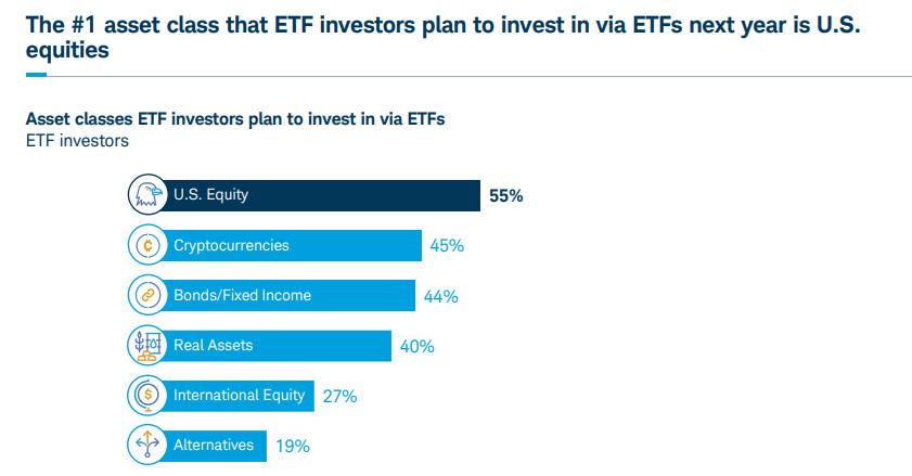 #1 asset class preferred by ETF investors is US equities, followed by cryptocurrencies. 