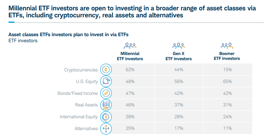 Millennials are more likely to pick a crypto ETF, with 62% of respondents in favor. 