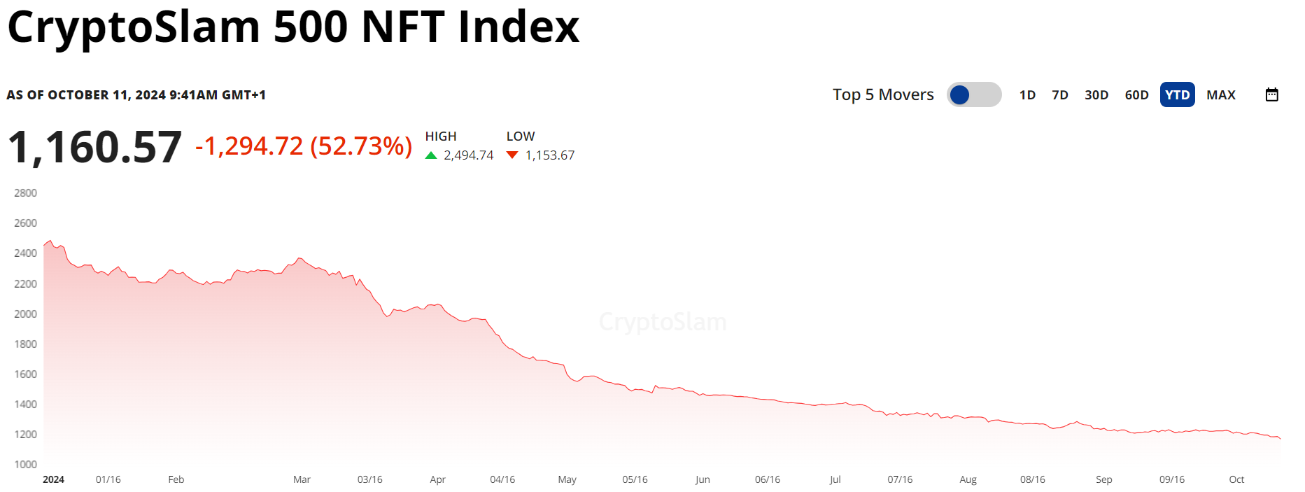 Performance of CryptoSlam 500 NFT Index