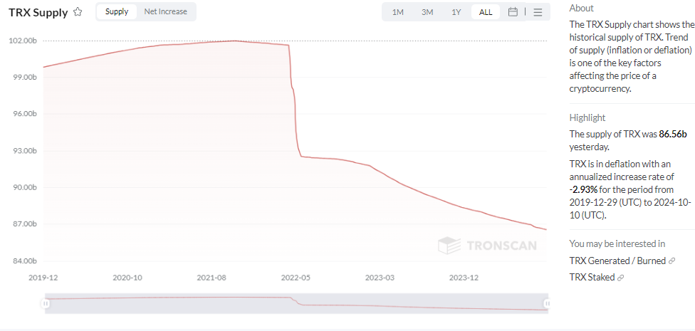 TRX burns led to a 12-month deflation of 2.93%.