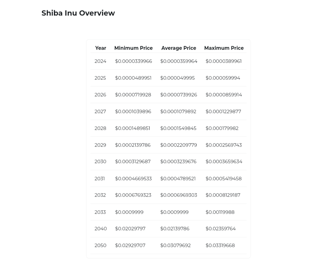 Shiba Inu Price Prediction Changelly