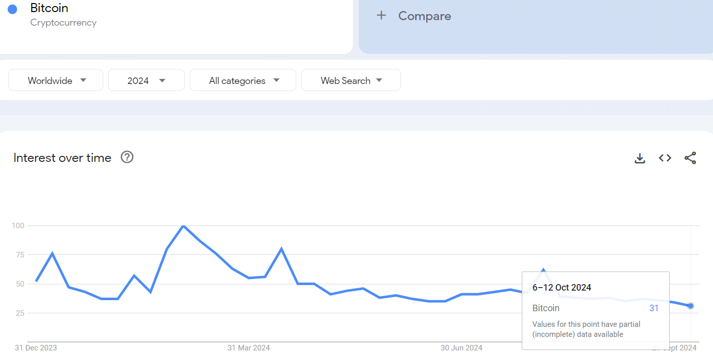 Bitcoin's global search interest dips to 31 in October 2024