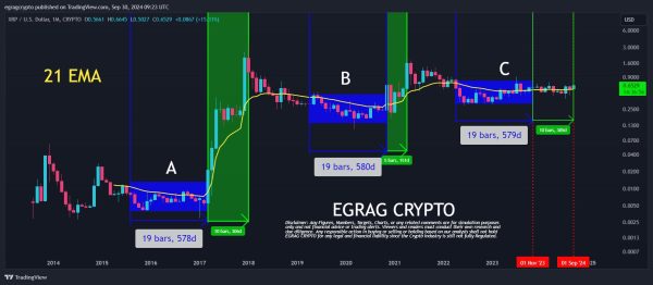 Egrags XRP Price Pattern