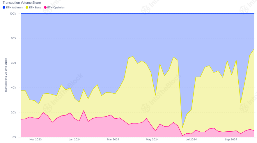 Base transactions dominate L2 volume