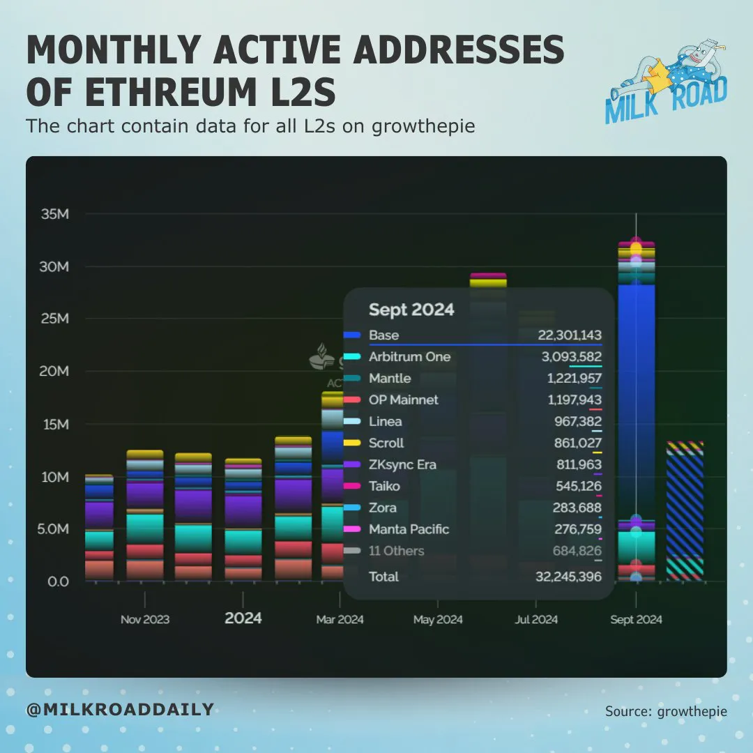 Base dominate active addresses for L2