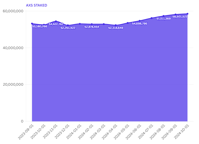 AXS staked