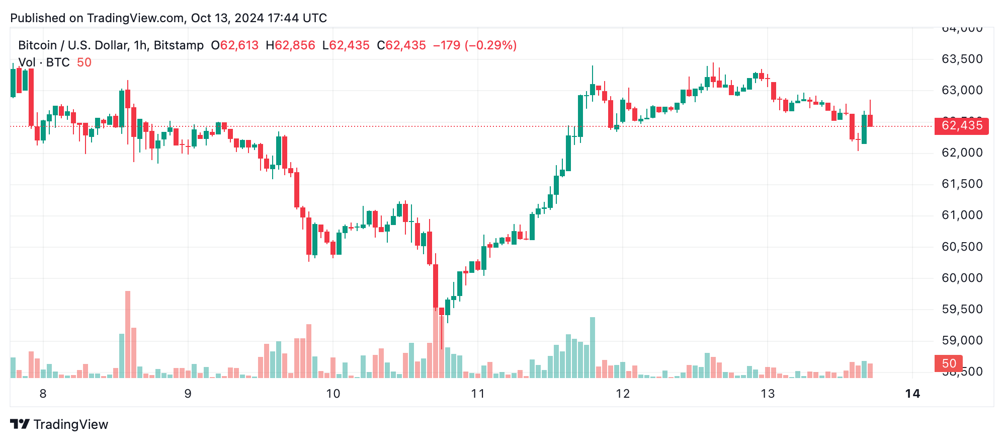 Bitcoin Shows Mixed Signals Amid Consolidation: Is a Reversal Coming Soon?