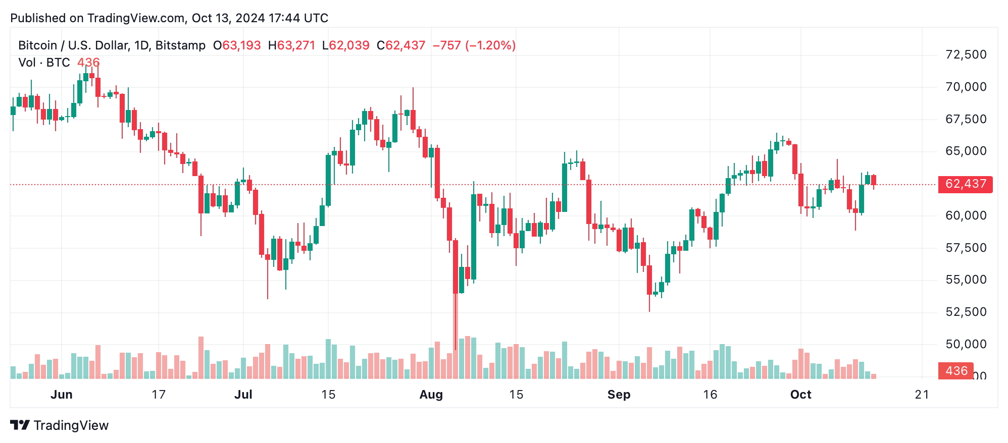 Bitcoin Shows Mixed Signals Amid Consolidation: Is a Reversal Coming Soon?