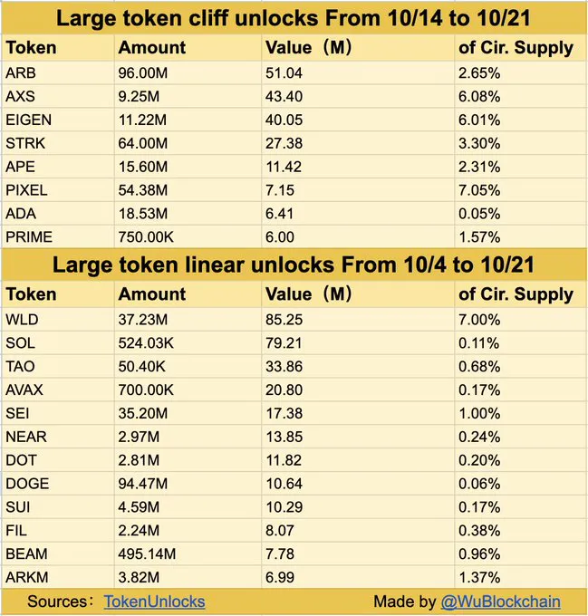 Arbitrum (ARB) leads token unlocks this week, releasing $51 million.