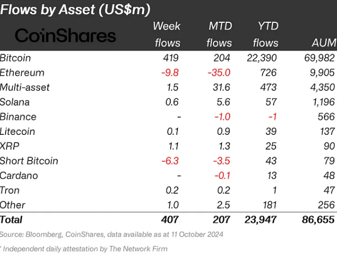 $407M pours into crypto funds, Bitcoin takes the lead.