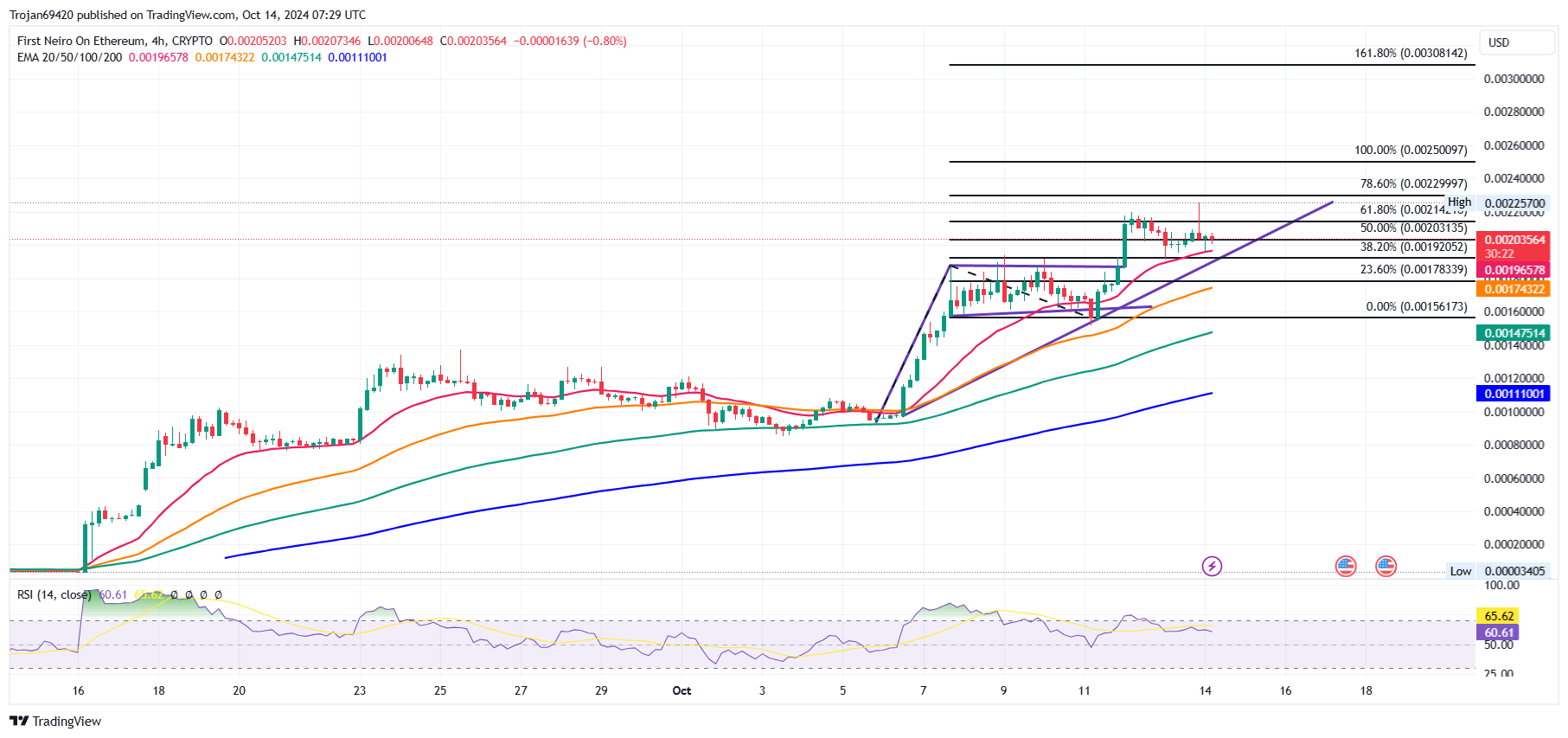 NEIRO Price Chart