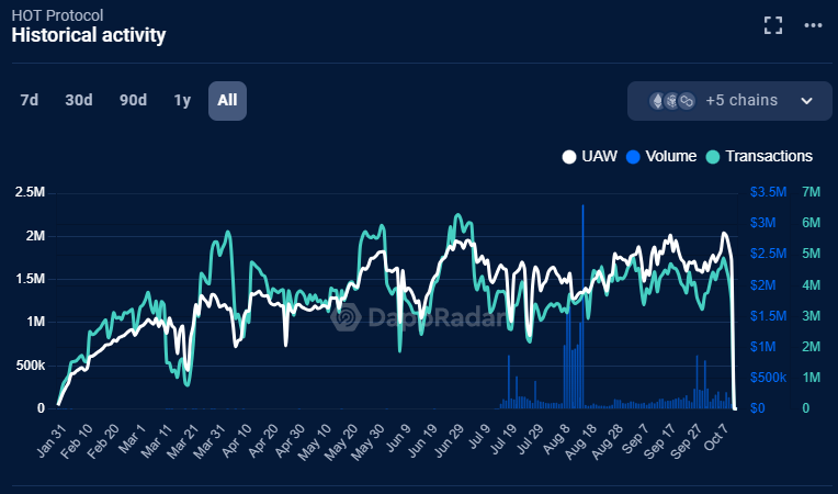 Hot Protocol grew its activity in 2024, based on the expectations of a HOT token airdrop. 