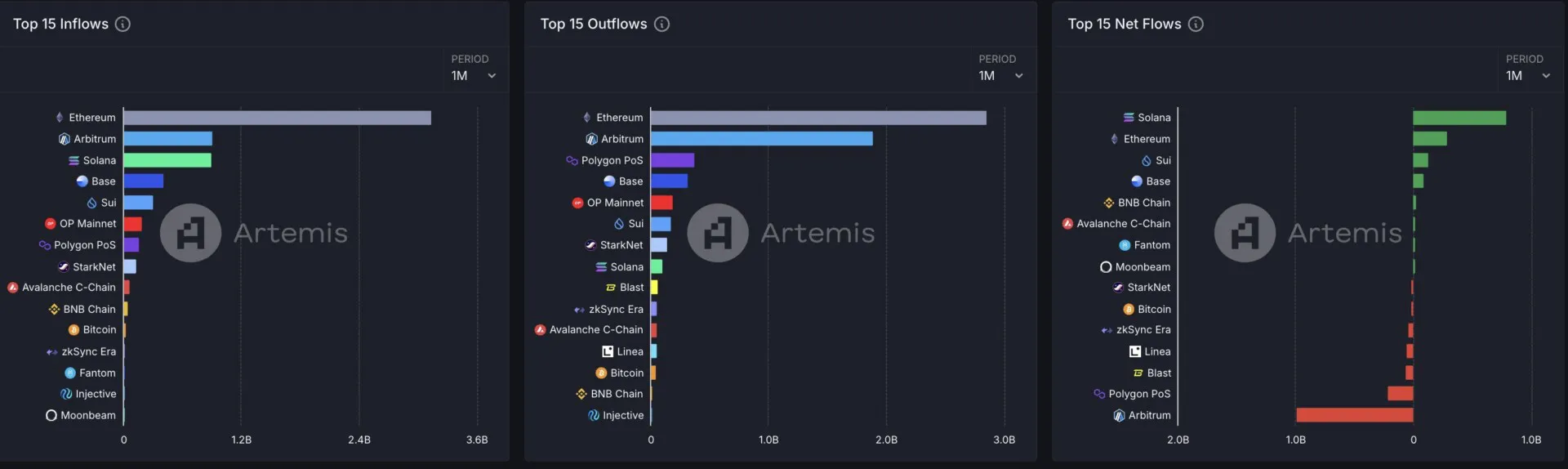 Blockchain flows