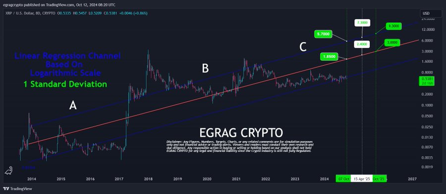 XRP Price Standard Deviation EGRAG Crypto