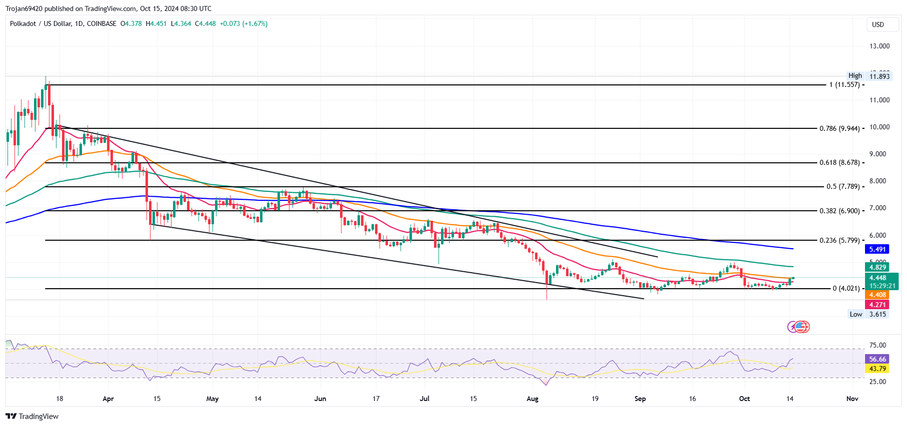 DOT price chart