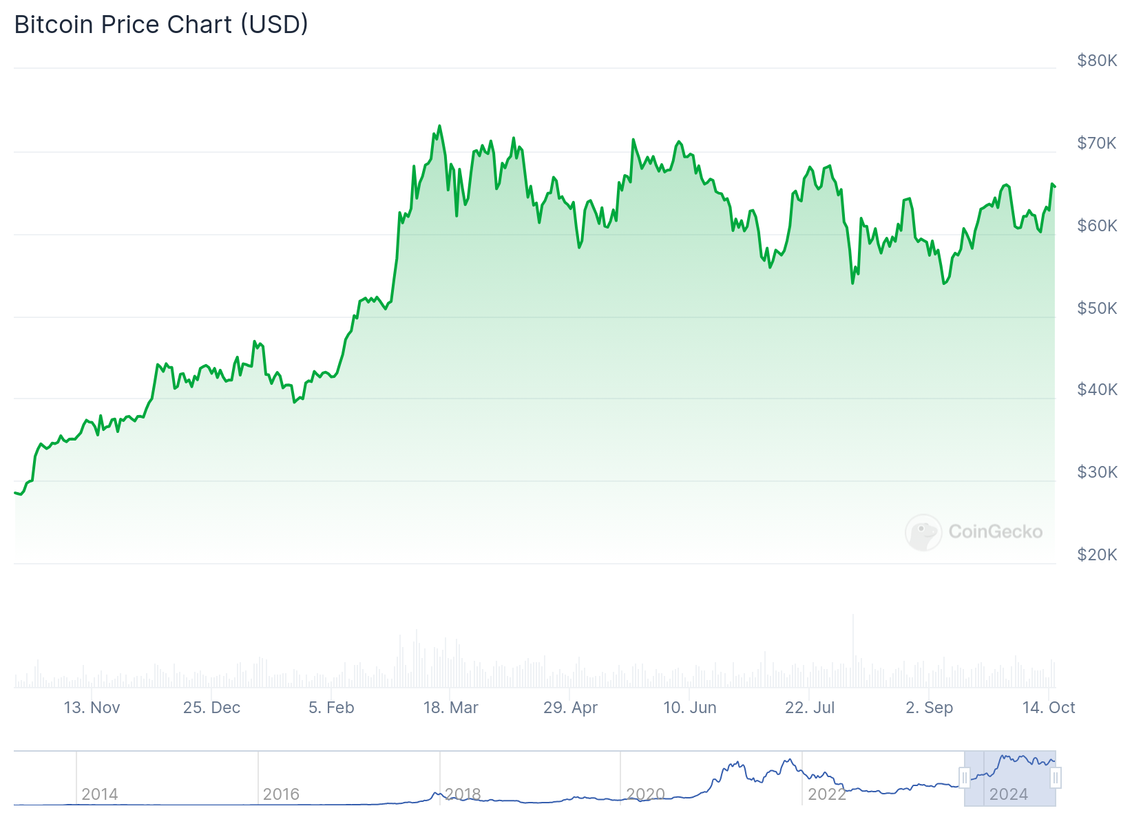 Bitcoin price action in the last 1 year