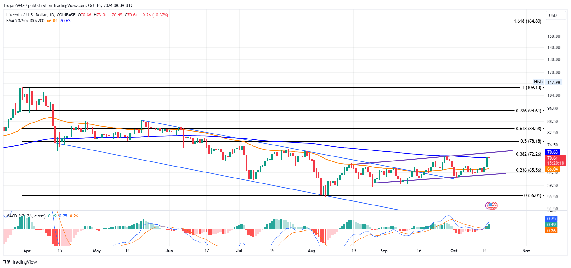 Litecoin Price Chart