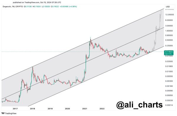 Dogecoin Price Prediction per Ali Martinez