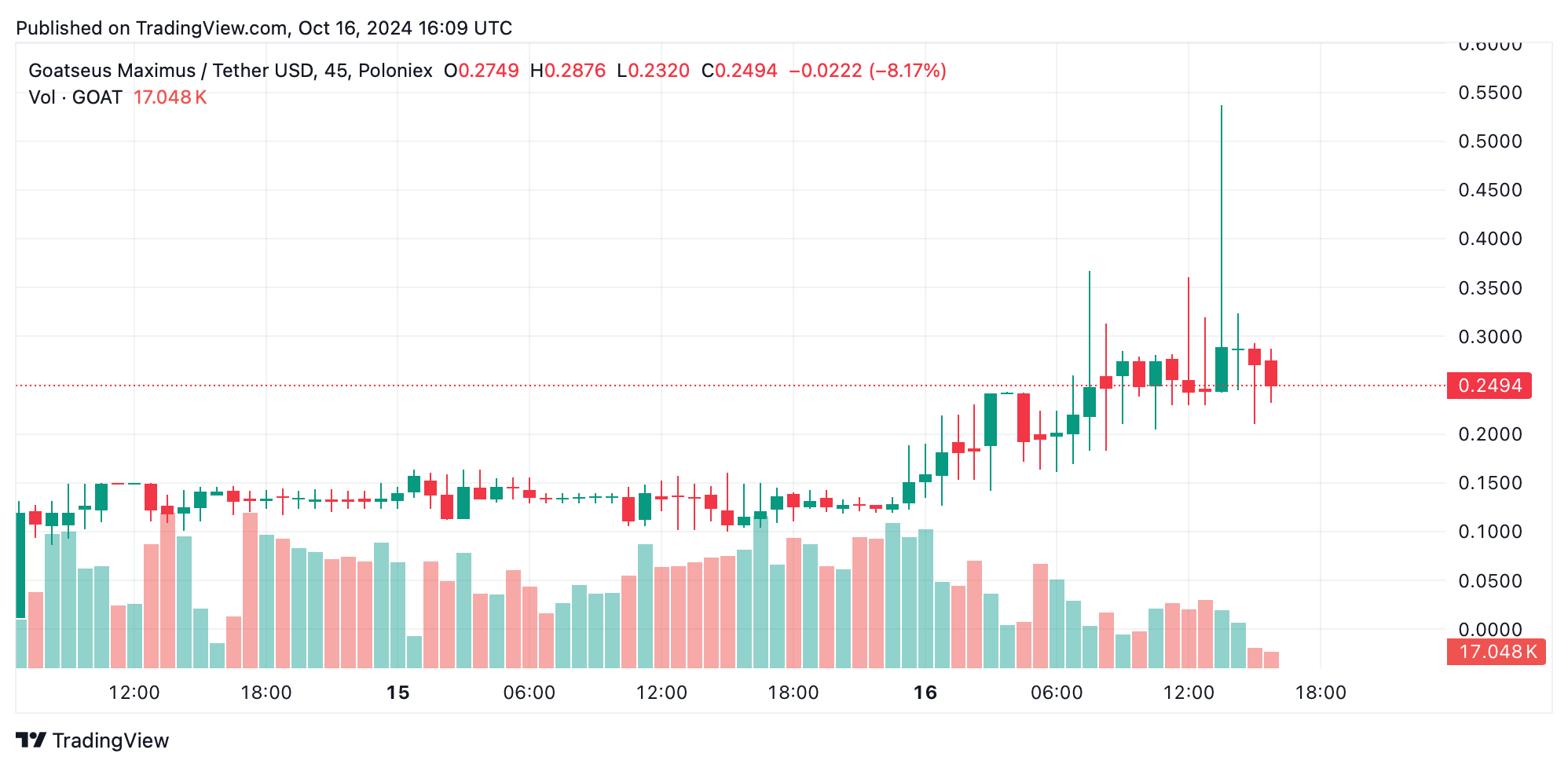 AI-Designed Meme Coin GOAT Sees Explosive Growth in Just 72 Hours