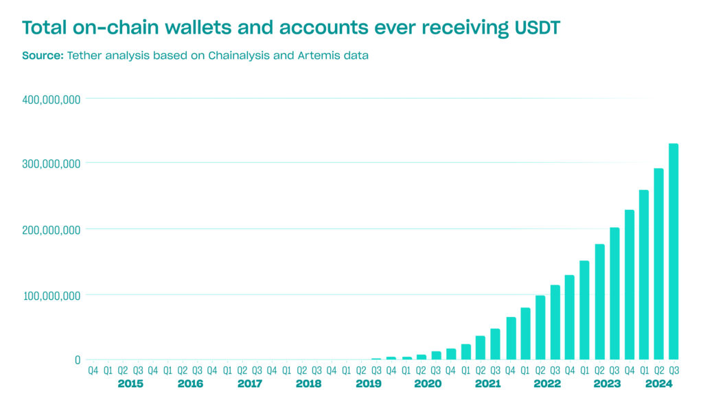 Total-on-chain-wallets-and-accounts-ever-receiving-USDT-1024x596