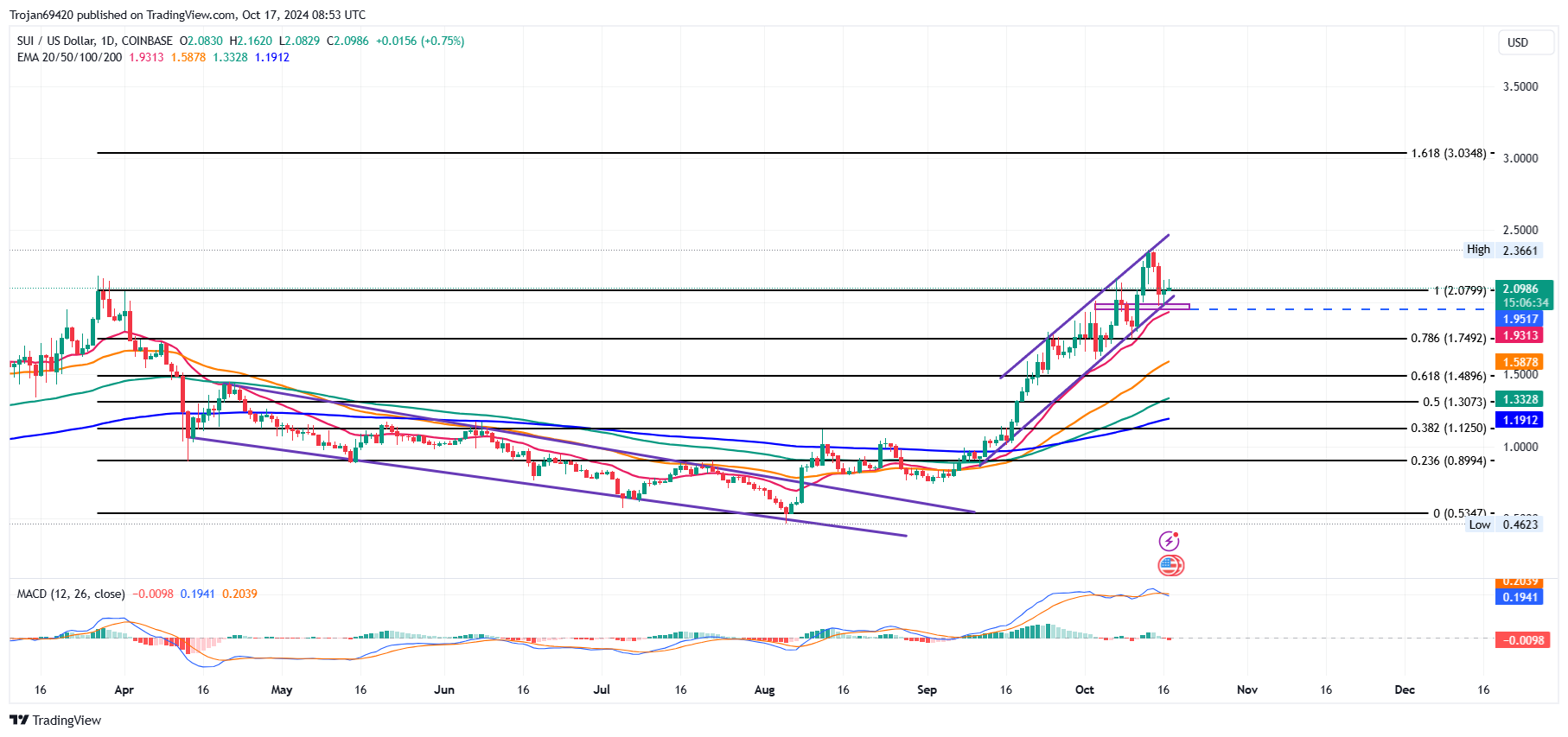 SUI price chart