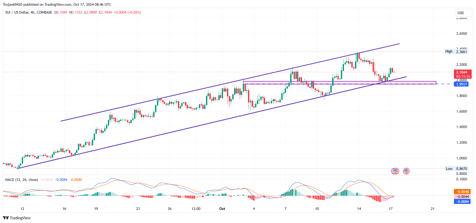 SUI price chart