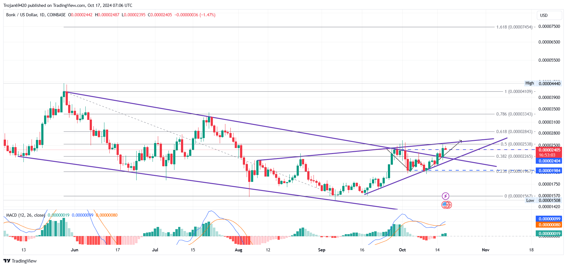 BONK price chart