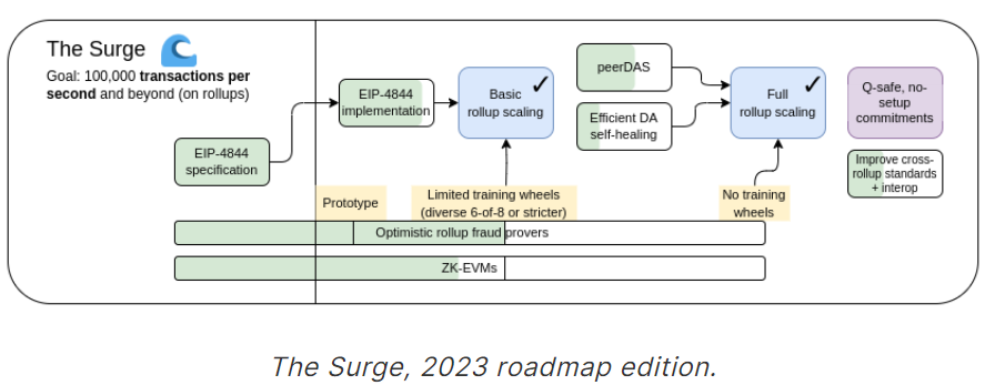 Source: Vitalik Buterin blog