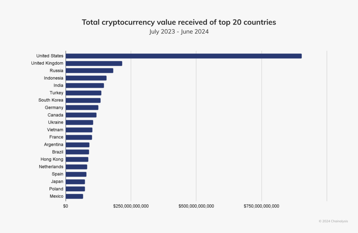 North America tops global crypto market with $1.3T in on-chain activity: Chainalysis