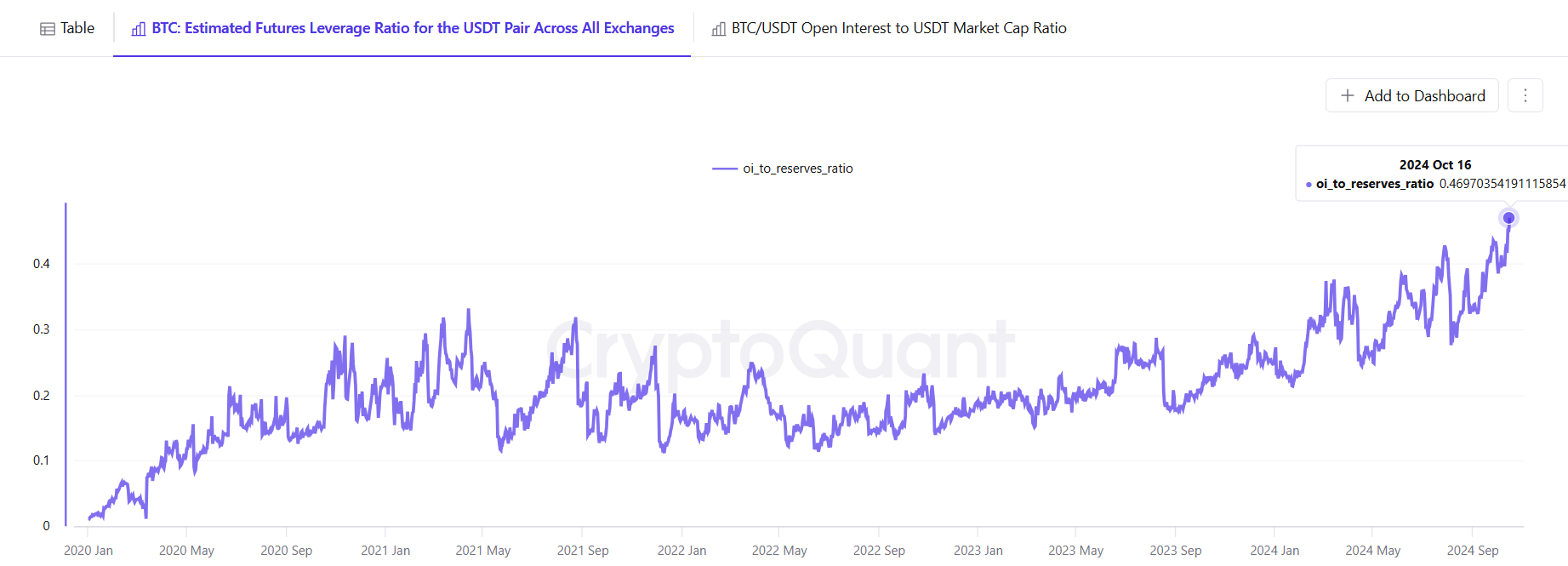 Bitcoin OI to Reserves Ratio CryptoQuant