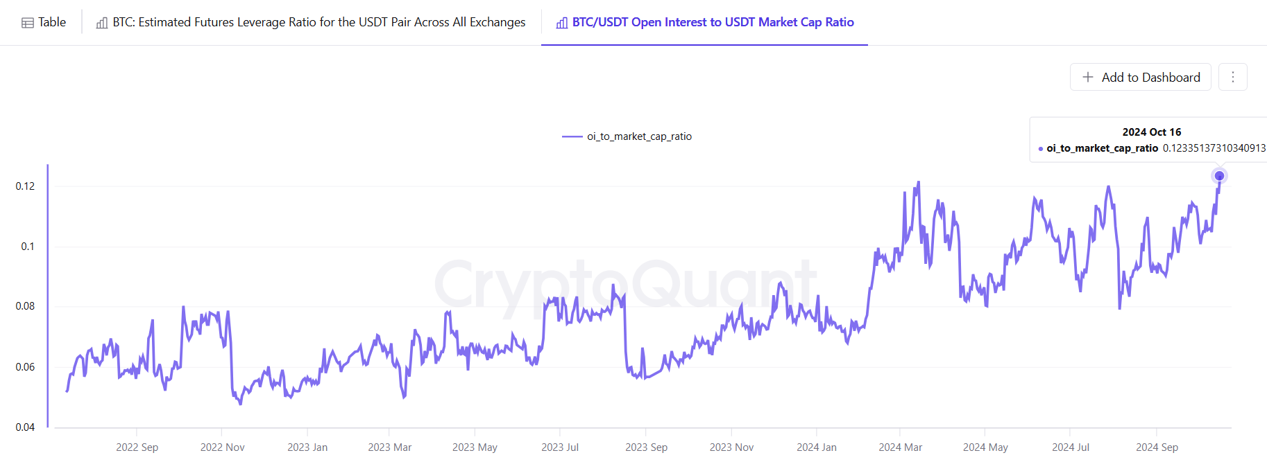 Bitcoin OI to USDT Market Cap Ratio CryptoQuant