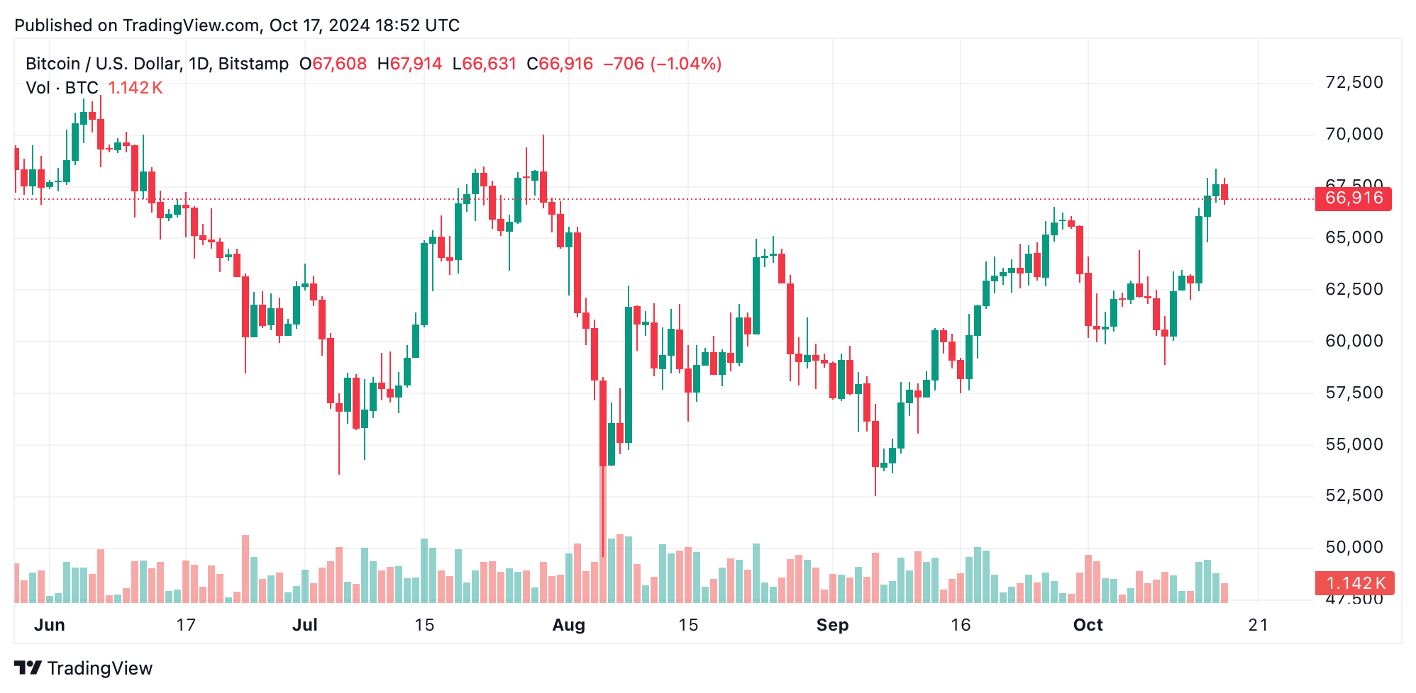 QCP Capital Reports Bitcoin Lifted by Spot Demand—What Analysts Are Watching Next