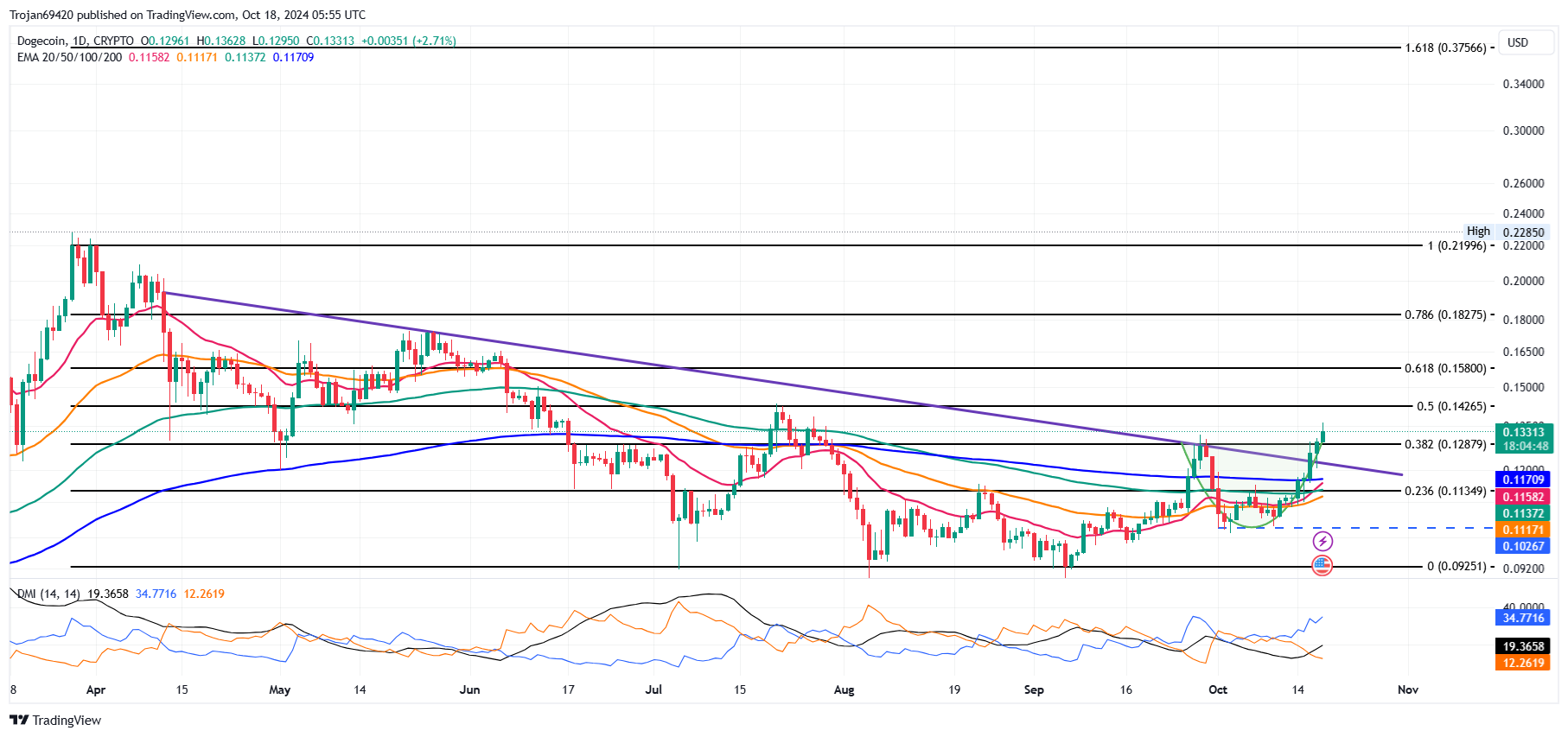 Dogecoin price chart