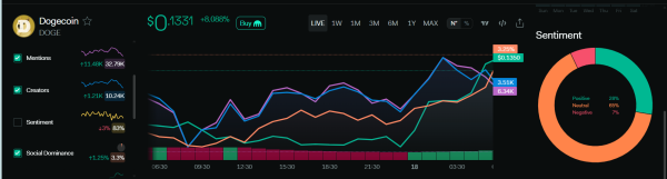 Dogecoin sentiment analysis