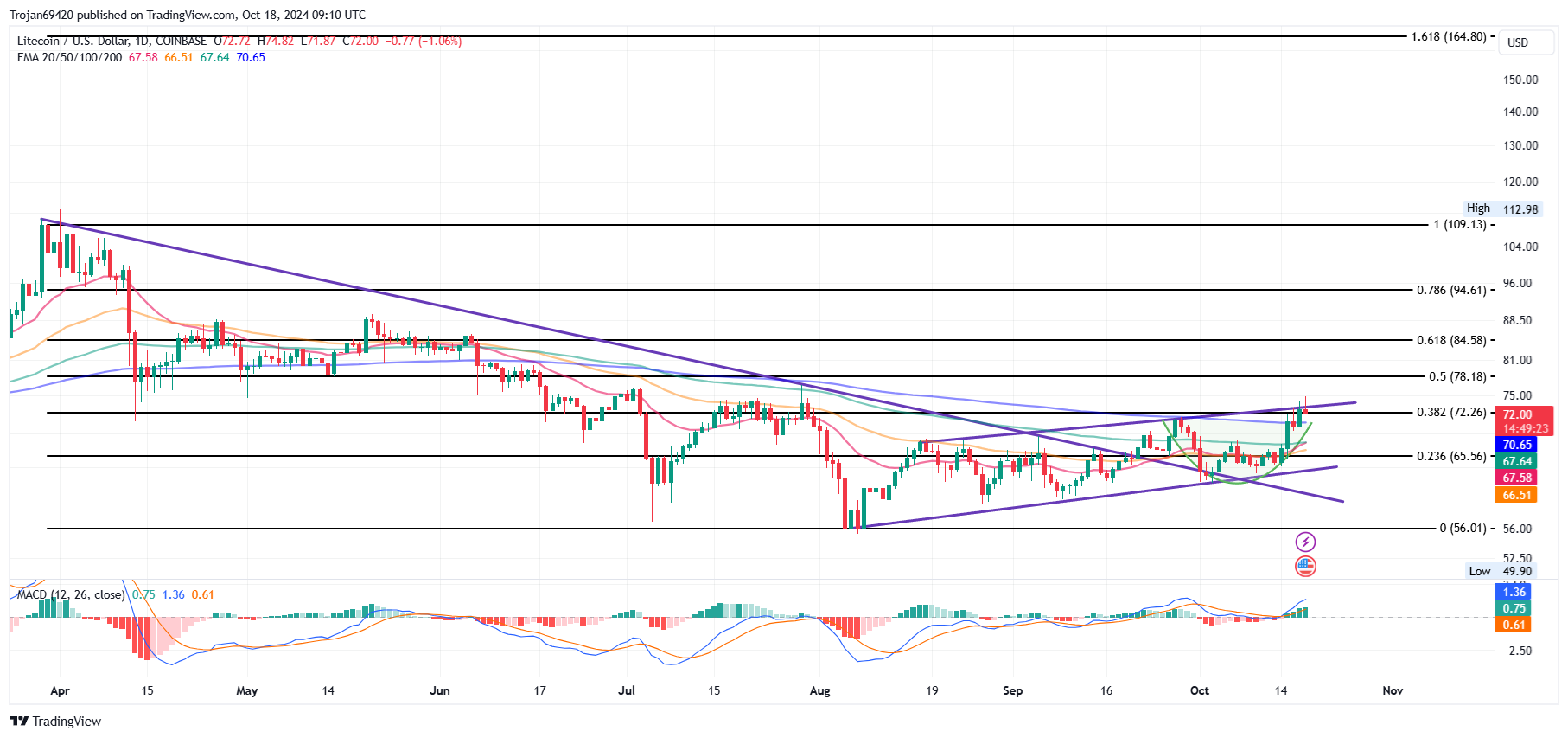 Litecoin price chart