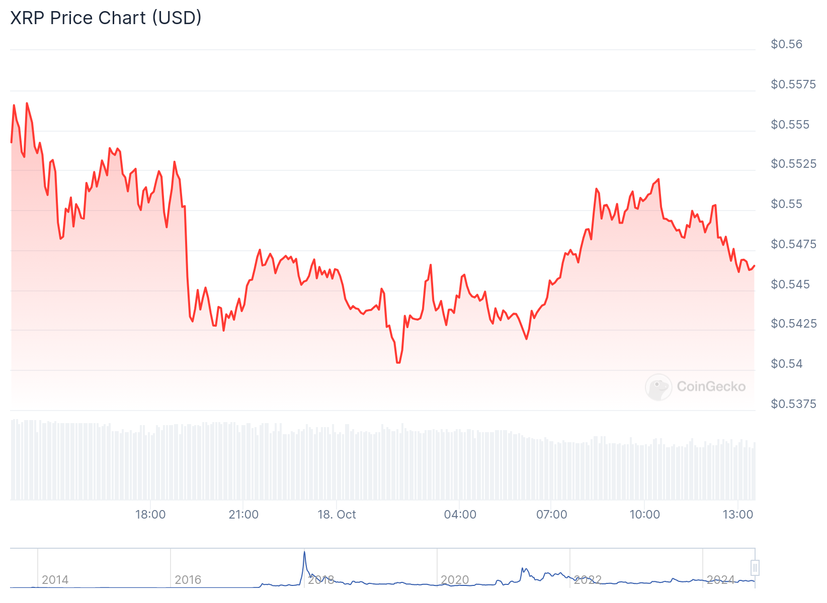 SEC appeal against Ripple ruling weighs down XRP by 1%