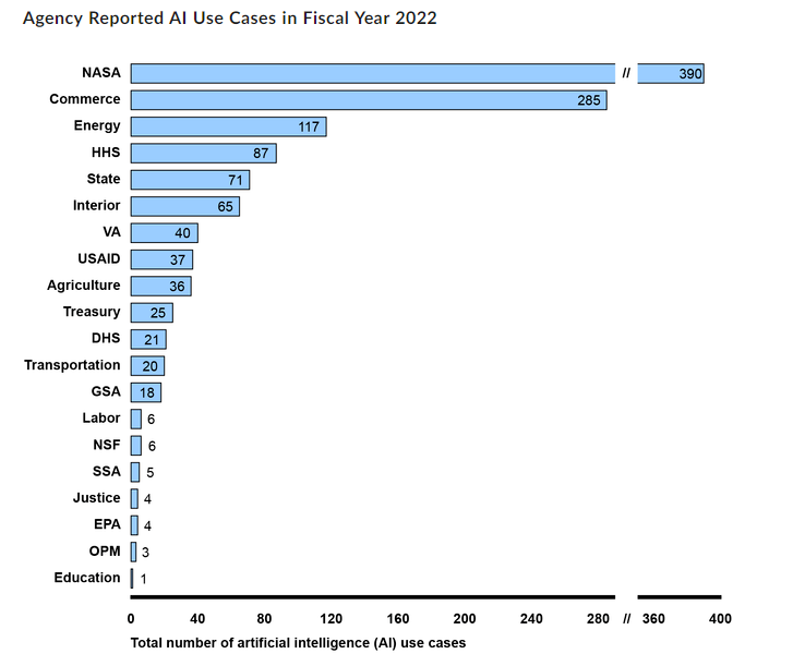 Use of 人工智能by different federal agencies | Source: GAO