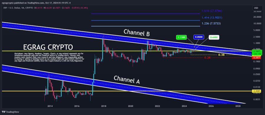 XRP Channel B on 1M Chart EGRAG Crypto