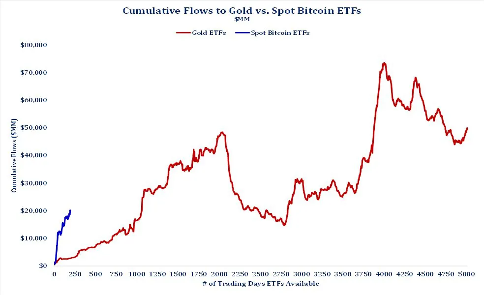 Gold ETFs v Bitcoin ETFs