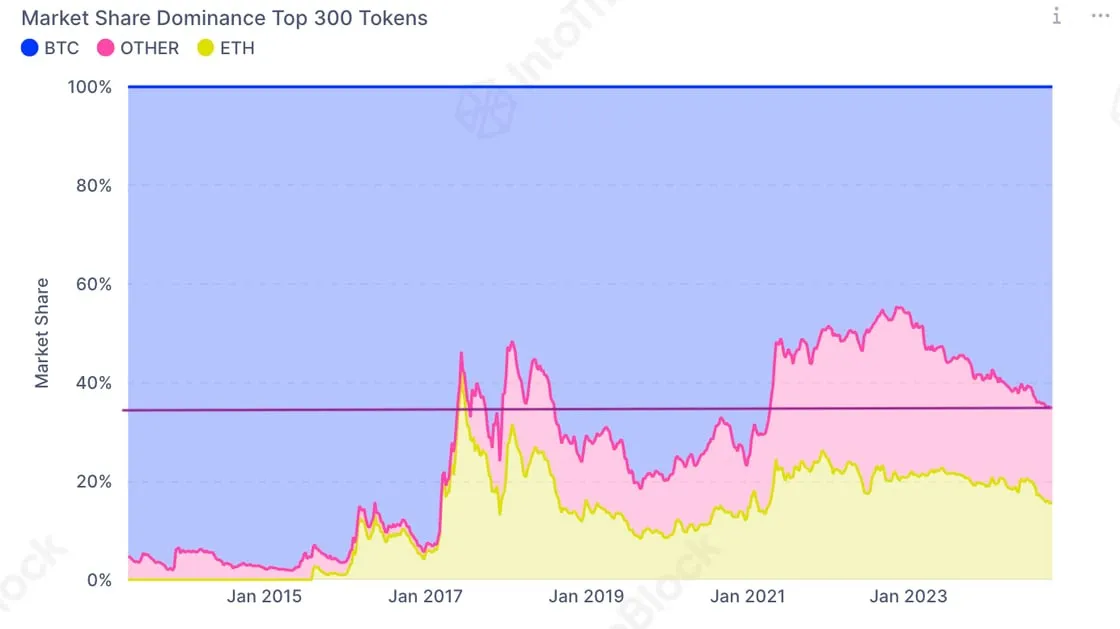 Bitcoin dominance