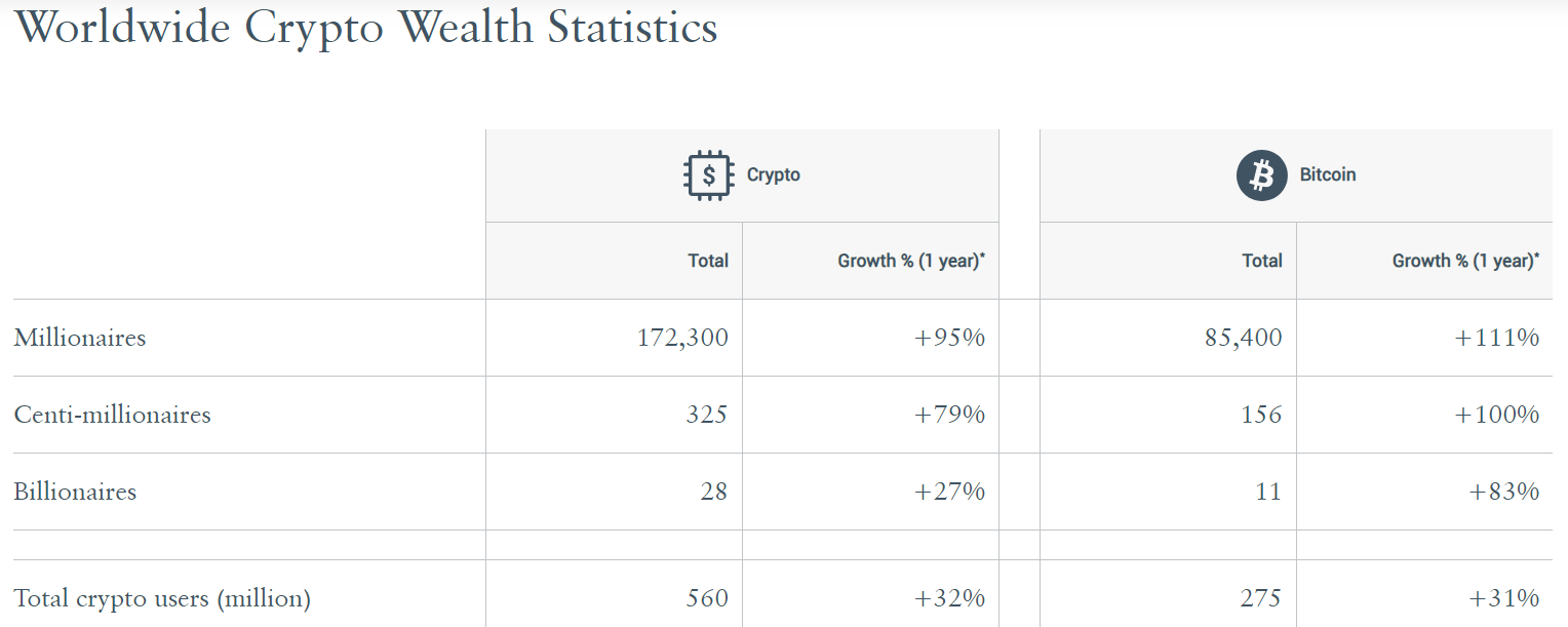 49.6% of global crypto millionaires owe their fortunes to Bitcoin.