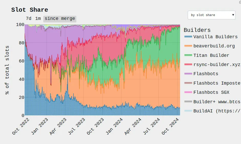 Ethereum Slot Share 