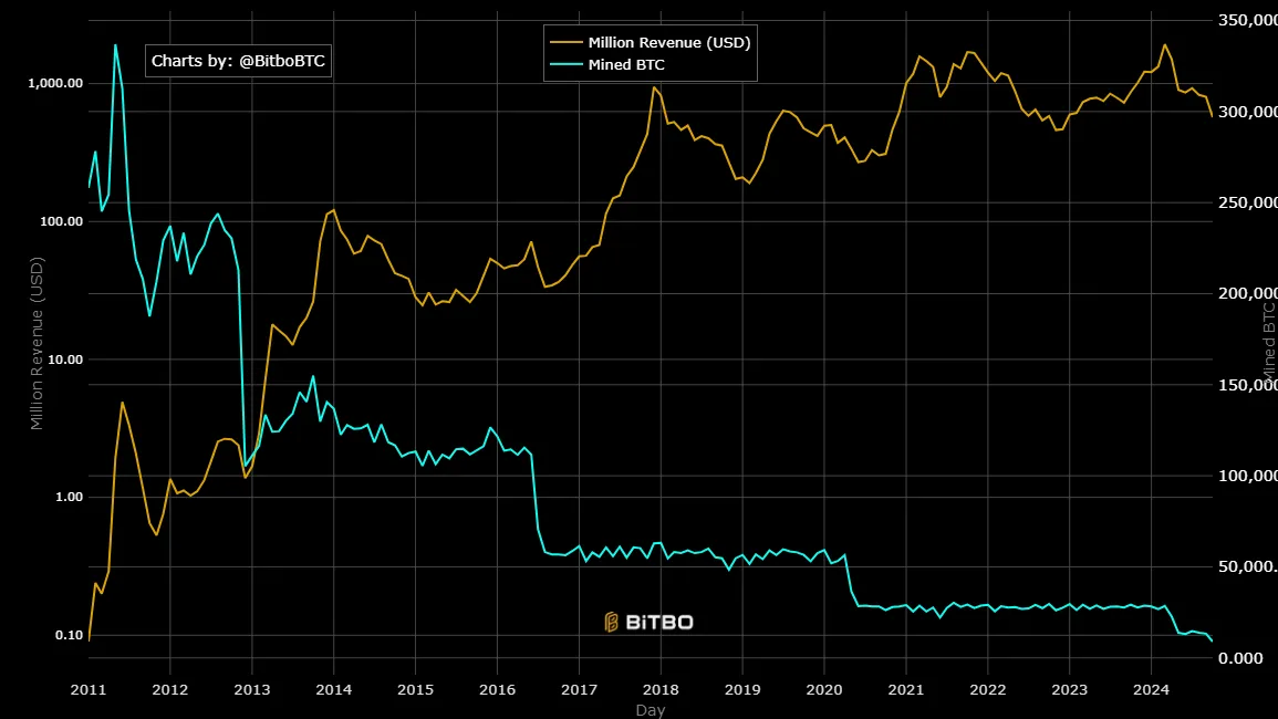 Bitcoin miners hit 2024's lowest revenue month, plunge 70% from March peak