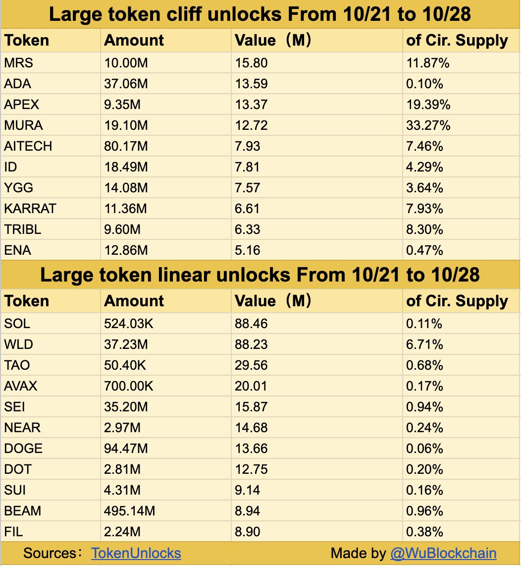 Metars Genesis (MRS) leads $407 million token unlock this week