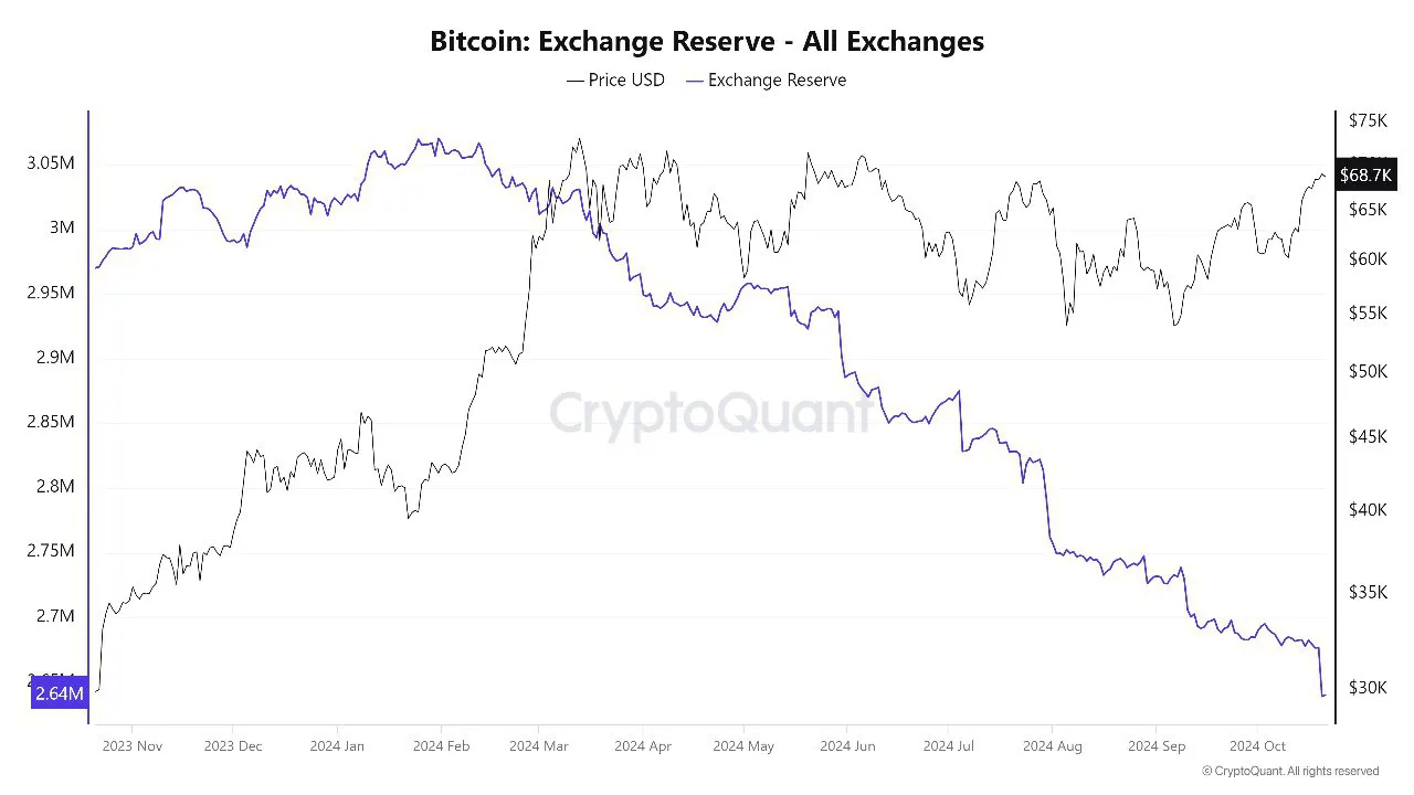 Bitcoiners are HODLing BTC now more than ever, new data from Glassnode reveals.