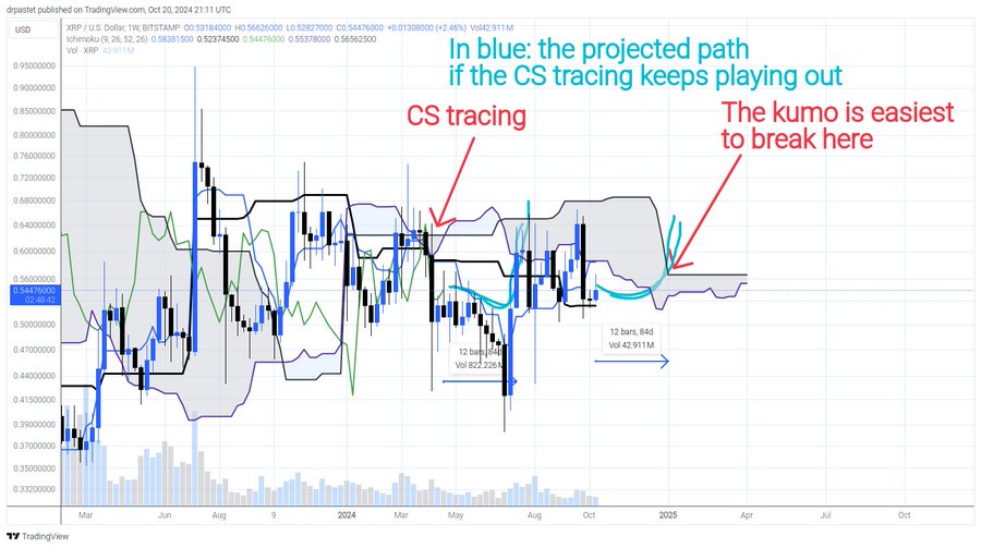 XRP Ichimoku Cloud Analysis Dr Pastet