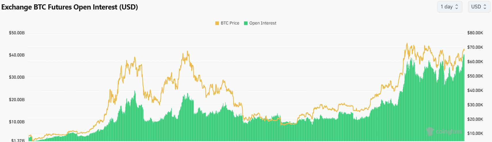 Bitcoin Open Interest Coinglass